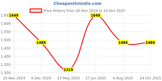 tatacliq.com Vero Moda White Cotton Self Design Shirt vero moda Price History Graph from 20 Nov 2024 to 24 Oct 2025