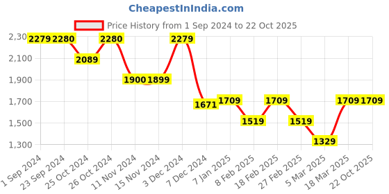 tatacliq.com Vero Moda White Cotton Self Design Shirt vero moda Price History Graph from 1 Sep 2024 to 22 Oct 2025