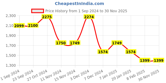 tatacliq.com Vero Moda White Cotton Self Design Shirt vero moda Price History Graph from 1 Sep 2024 to 30 Nov 2025