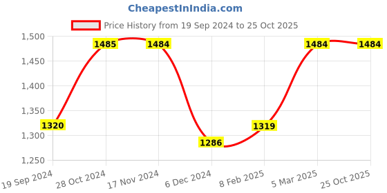 tatacliq.com Vero Moda White Cotton Self Design Shirt vero moda Price History Graph from 19 Sep 2024 to 25 Oct 2025