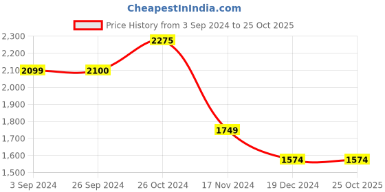 tatacliq.com Vero Moda White Cotton Self Design Shirt vero moda Price History Graph from 3 Sep 2024 to 25 Oct 2025