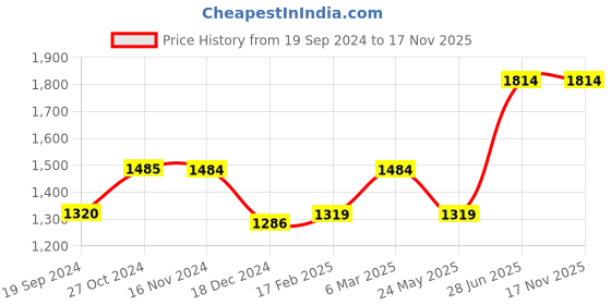 tatacliq.com Vero Moda White Cotton Self Design Shirt vero moda Price History Graph from 19 Sep 2024 to 17 Nov 2025