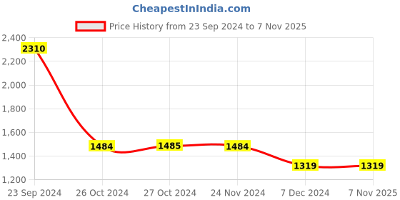 tatacliq.com Vero Moda White Cotton Self Design Shirt vero moda Price History Graph from 23 Sep 2024 to 6 Nov 2025