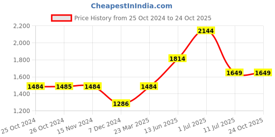 tatacliq.com Vero Moda White Cotton Self Design Shirt vero moda Price History Graph from 25 Oct 2024 to 24 Oct 2025