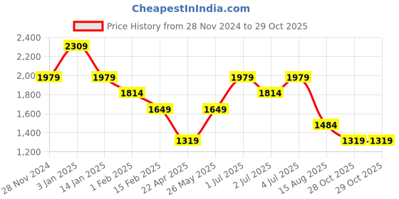 tatacliq.com Vero Moda White Cotton Self Design Shirt vero moda Price History Graph from 28 Nov 2024 to 29 Oct 2025