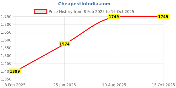 tatacliq.com Vero Moda White Cotton Self Design Shirt vero moda Price History Graph from 8 Feb 2025 to 14 Oct 2025