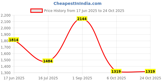 tatacliq.com Vero Moda White Cotton Self Design Shirt vero moda Price History Graph from 17 Jun 2025 to 24 Oct 2025