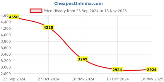 tatacliq.com Vero Moda White Cotton Self Design Shirt Dress With Belt vero moda Price History Graph from 23 Sep 2024 to 18 Nov 2025
