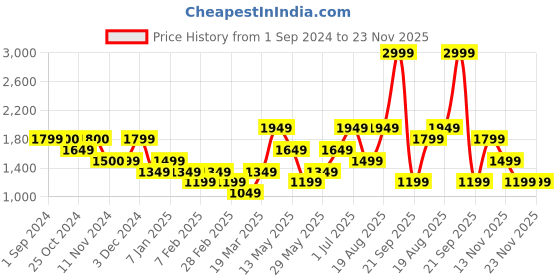 tatacliq.com Vero Moda White Cotton Self Design Shorts vero moda Price History Graph from 1 Sep 2024 to 22 Nov 2025