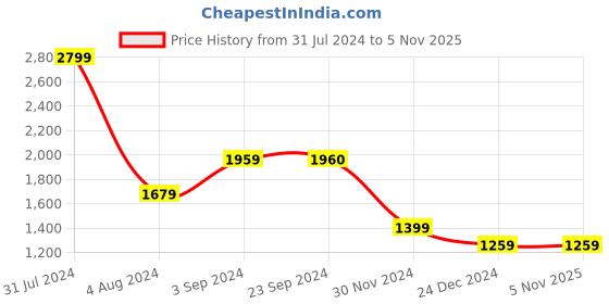 tatacliq.com Vero Moda White Cotton Self Design Top vero moda Price History Graph from 31 Jul 2024 to 5 Nov 2025