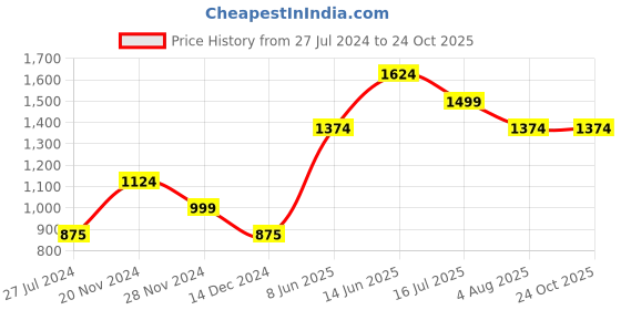 tatacliq.com Vero Moda White Cotton Self Design Top vero moda Price History Graph from 27 Jul 2024 to 23 Oct 2025
