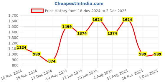 tatacliq.com Vero Moda White Cotton Self Design Top vero moda Price History Graph from 18 Nov 2024 to 30 Nov 2025
