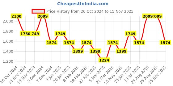 tatacliq.com Vero Moda White Cotton Self Design Top vero moda Price History Graph from 26 Oct 2024 to 15 Nov 2025
