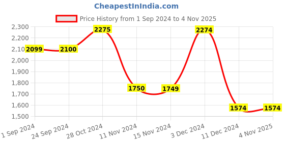 tatacliq.com Vero Moda White Cotton Self Design Top vero moda Price History Graph from 1 Sep 2024 to 4 Nov 2025