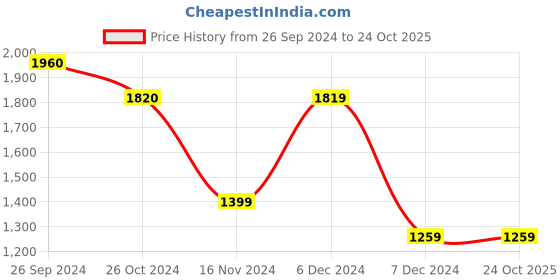 tatacliq.com Vero Moda White Cotton Self Design Top vero moda Price History Graph from 26 Sep 2024 to 23 Oct 2025
