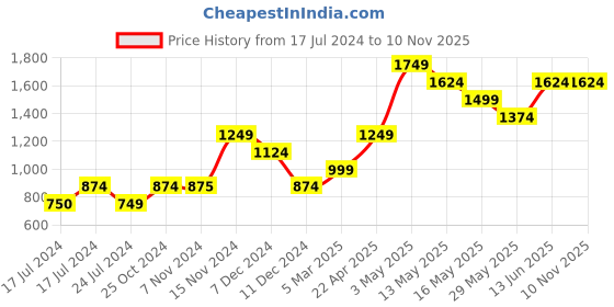 tatacliq.com Vero Moda White Cotton Slim Fit Sweater vero moda Price History Graph from 17 Jul 2024 to 10 Nov 2025