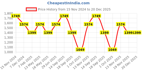 tatacliq.com Vero Moda White Cotton Straight Fit High Rise Pants vero moda Price History Graph from 15 Nov 2024 to 20 Dec 2025