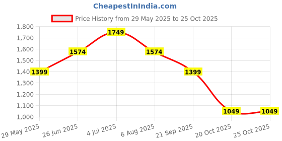 tatacliq.com Vero Moda White Cotton Straight Fit High Rise Pants vero moda Price History Graph from 29 May 2025 to 24 Oct 2025