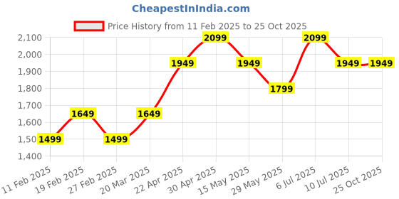 tatacliq.com Vero Moda White Cotton Straight Fit Skirts vero moda Price History Graph from 11 Feb 2025 to 24 Oct 2025
