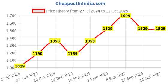 tatacliq.com Vero Moda White Crop Top vero moda Price History Graph from 27 Jul 2024 to 12 Oct 2025