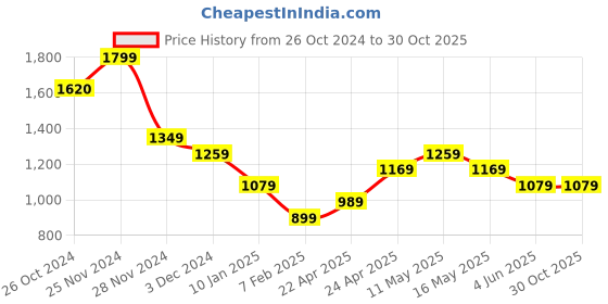 tatacliq.com Vero Moda White Embellished T-Shirt vero moda Price History Graph from 26 Oct 2024 to 29 Oct 2025