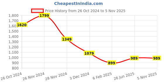 tatacliq.com Vero Moda White Embellished T-Shirt vero moda Price History Graph from 26 Oct 2024 to 4 Nov 2025
