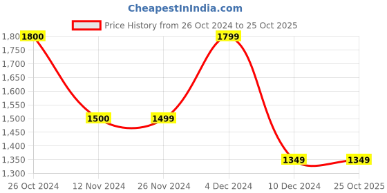 tatacliq.com Vero Moda White Embroidered Top vero moda Price History Graph from 26 Oct 2024 to 24 Oct 2025