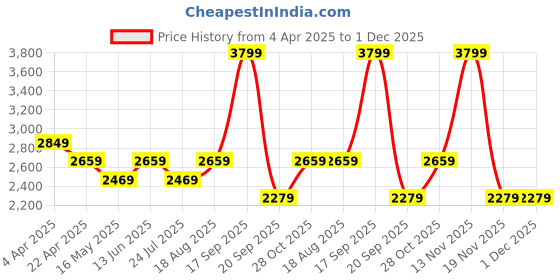 tatacliq.com Vero Moda White Fit And Flare Printed Dress vero moda Price History Graph from 4 Apr 2025 to 30 Nov 2025