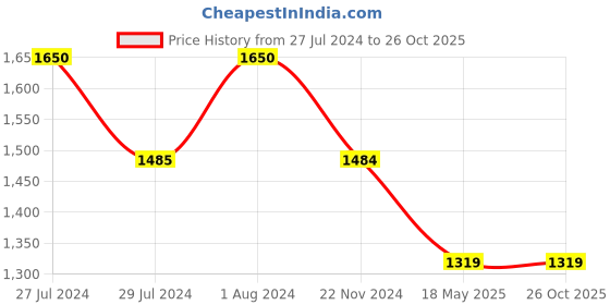 tatacliq.com Vero Moda White Floral Print Shirt vero moda Price History Graph from 27 Jul 2024 to 26 Oct 2025
