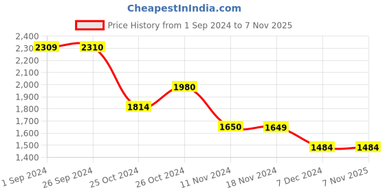 tatacliq.com Vero Moda White Floral Print Shirt vero moda Price History Graph from 1 Sep 2024 to 7 Nov 2025