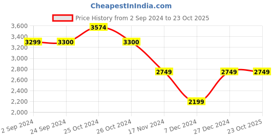 tatacliq.com Vero Moda White Lace Jumpsuit With Belt vero moda Price History Graph from 2 Sep 2024 to 23 Oct 2025