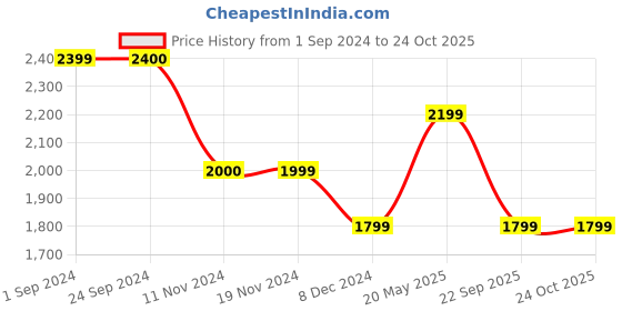 tatacliq.com Vero Moda White Lace Shirt vero moda Price History Graph from 1 Sep 2024 to 23 Oct 2025