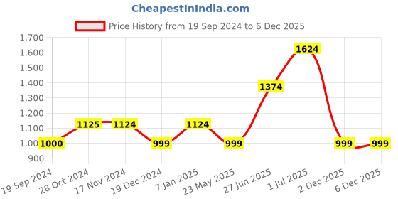 tatacliq.com Vero Moda White Lace Shirt vero moda Price History Graph from 19 Sep 2024 to 5 Dec 2025