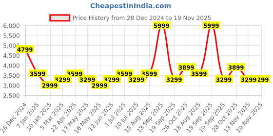 tatacliq.com Vero Moda White Polyester Regular Fit Self Design Blazer vero moda Price History Graph from 28 Dec 2024 to 19 Nov 2025