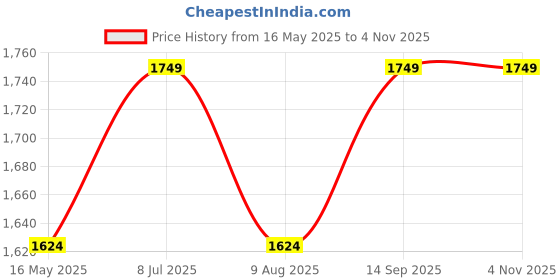 tatacliq.com Vero Moda White Print Full Sleeves Tops vero moda Price History Graph from 16 May 2025 to 3 Nov 2025
