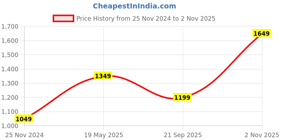 tatacliq.com Vero Moda White Printed Above Knee A Line Dress vero moda Price History Graph from 25 Nov 2024 to 2 Nov 2025