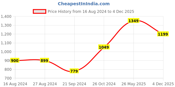 tatacliq.com Vero Moda White Printed Above Knee A Line Dress vero moda Price History Graph from 16 Aug 2024 to 4 Dec 2025