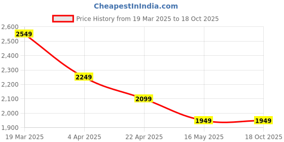 tatacliq.com Vero Moda White Printed Dress vero moda Price History Graph from 19 Mar 2025 to 18 Oct 2025
