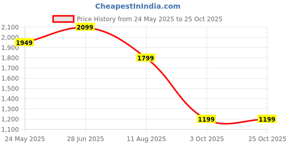 tatacliq.com Vero Moda White Printed Midi Dress vero moda Price History Graph from 24 May 2025 to 25 Oct 2025