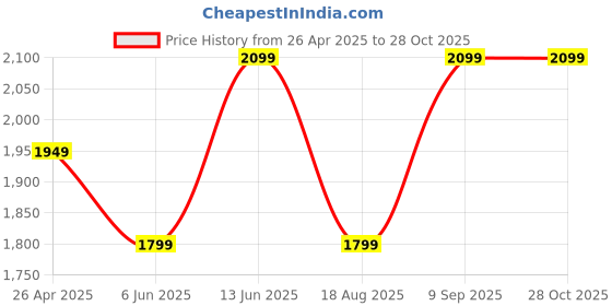 tatacliq.com Vero Moda White Printed Midi Dress vero moda Price History Graph from 26 Apr 2025 to 27 Oct 2025