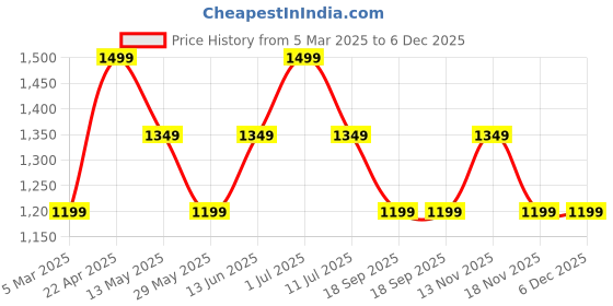 tatacliq.com Vero Moda White Printed Pants vero moda Price History Graph from 5 Mar 2025 to 6 Dec 2025