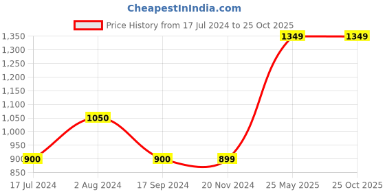 tatacliq.com Vero Moda White Printed Shirt vero moda Price History Graph from 17 Jul 2024 to 24 Oct 2025