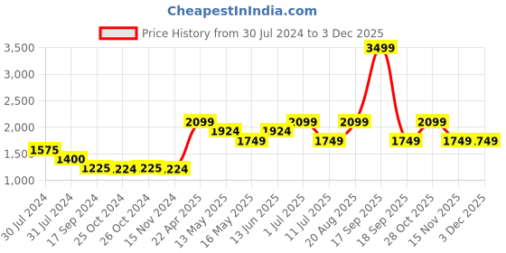 tatacliq.com Vero Moda White Printed Shirt vero moda Price History Graph from 30 Jul 2024 to 1 Dec 2025