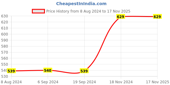 tatacliq.com Vero Moda White Printed Shirt vero moda Price History Graph from 8 Aug 2024 to 16 Nov 2025