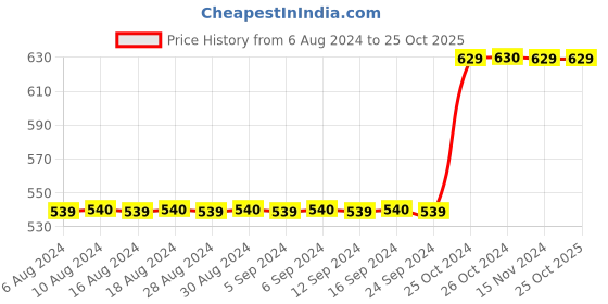 tatacliq.com Vero Moda White Printed Shirt vero moda Price History Graph from 6 Aug 2024 to 25 Oct 2025