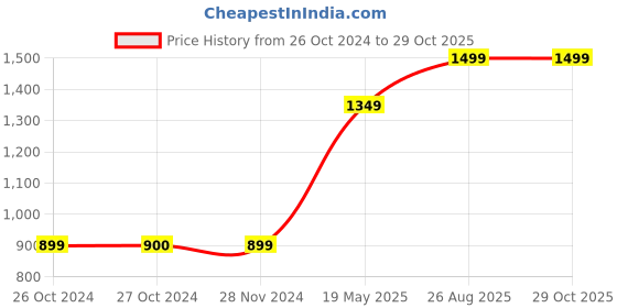 tatacliq.com Vero Moda White Printed Shirt vero moda Price History Graph from 26 Oct 2024 to 28 Oct 2025