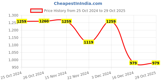 tatacliq.com Vero Moda White Printed Shirt vero moda Price History Graph from 25 Oct 2024 to 29 Oct 2025