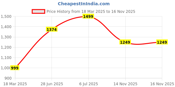 tatacliq.com Vero Moda White Printed Shirt vero moda Price History Graph from 18 Mar 2025 to 16 Nov 2025