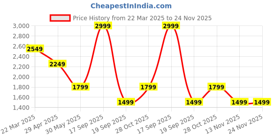 tatacliq.com Vero Moda White Printed Shirt vero moda Price History Graph from 22 Mar 2025 to 24 Nov 2025