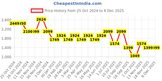 tatacliq.com Vero Moda White Printed Shorts vero moda Price History Graph from 25 Oct 2024 to 5 Dec 2025